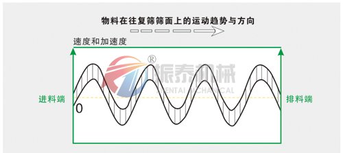 方形搖擺篩快速換網夾頭