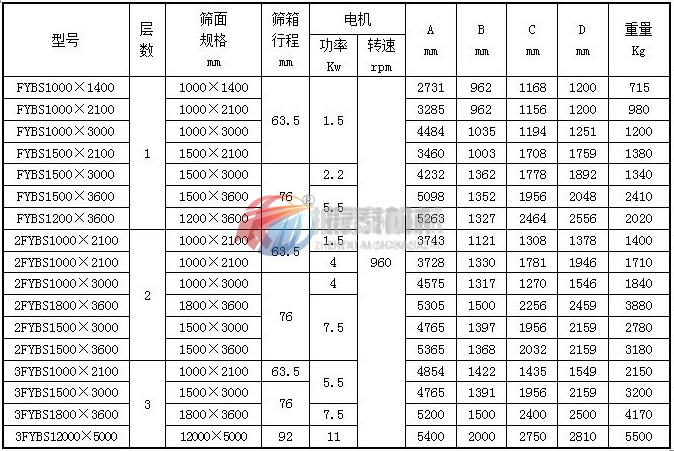 方形搖擺篩技術參數表1