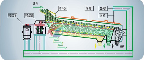 方形搖擺篩