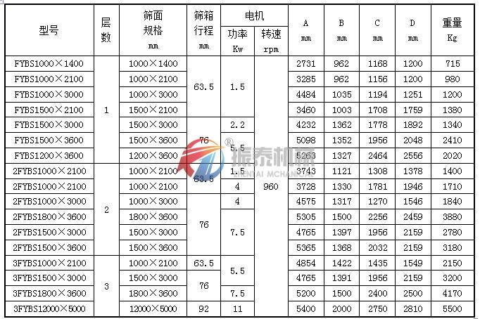 方搖擺篩技術參數